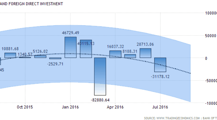 Thailand Foreign Direct Investment